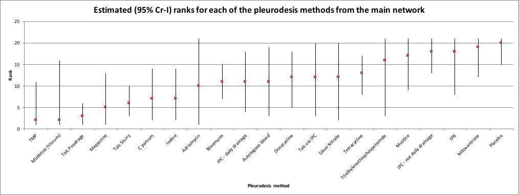 Estimated (95% credible interval (Cr‐I)) ranks for each of the pleurodesis methods from the main network. IFN: interferon; IPC: indwelling pleural catheter without daily drainage; thioTEPA: triethylenephosphoramide; TMP: thoracoscopic mechanical pleurodesis.
