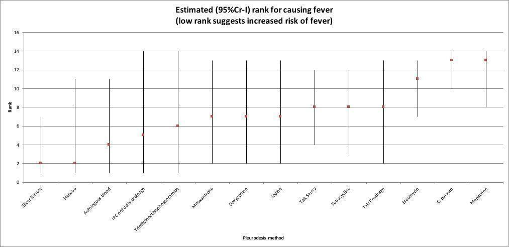 Estimated rank (95% credible interval (Cr‐I)) for causing fever (a low rank suggests increased risk of fever).
