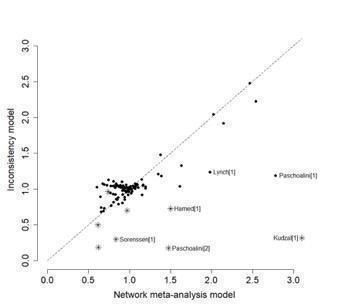 Residual deviance contribution plot for the main network meta‐analysis. * indicates 0 events.
