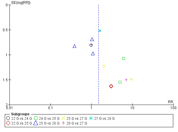 Funnel plot of comparison: 3 Atraumatic needles: different gauges, outcome: 3.1 PDPH major gauge versus minor gauge by number.