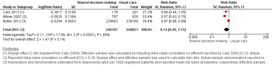 Forest plot of comparison: 1 Shared decision making versus usual care (control), outcome: 1.2 Antibiotics prescribed or dispensed (longer‐term, ≥ 12 months).