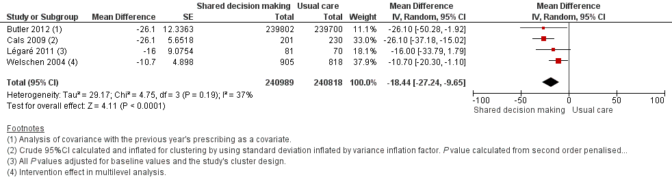 Forest plot of comparison: 1 Shared decision making versus usual care (control), outcome: 1.5 Antibiotic prescriptions (index consultation or population rate per unit of time) (adjusted risk difference).