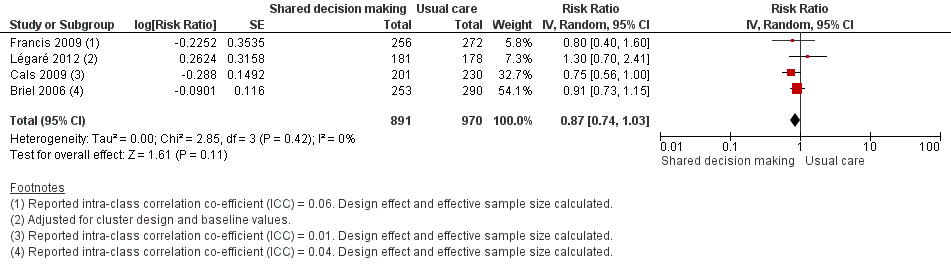 Forest plot of comparison: 1 Shared decision making versus usual care (control), outcome: 1.6 Number or rate of re‐consultations (risk ratio).