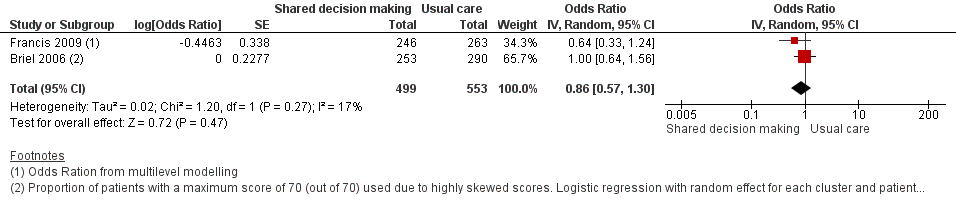 Forest plot of comparison: 1 Shared decision making versus usual care (control), outcome: 1.7 Patient satisfaction with the consultation.
