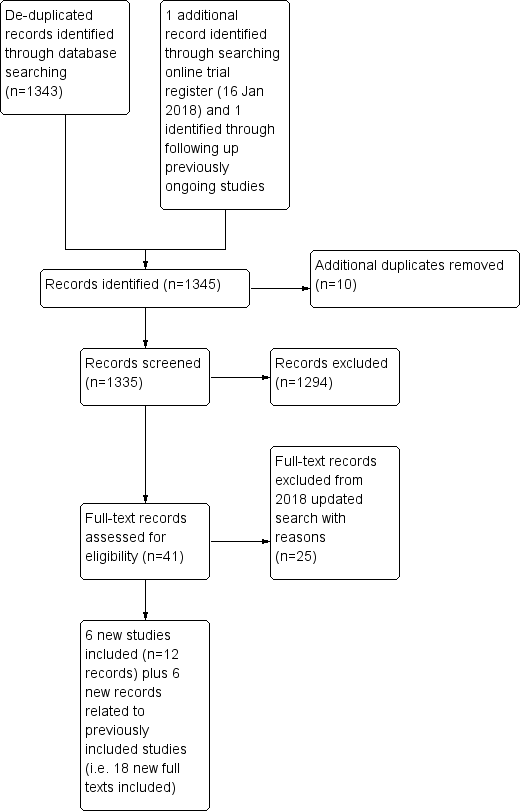 Study flow diagram for updated search (8 January 2018).