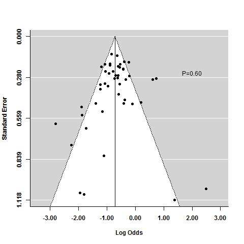 Funnel plot test for asymmetry: response