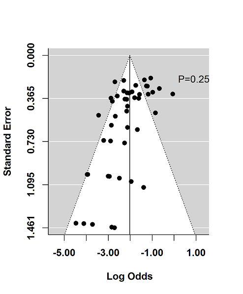 Funnel plot test for asymmetry: remission