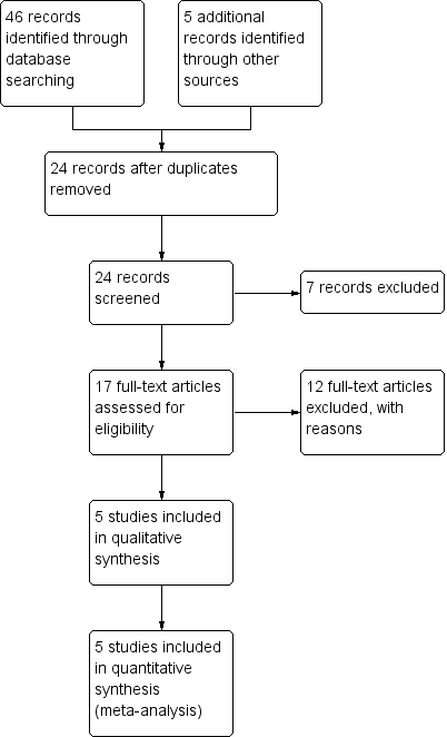 Flow diagram illustrating the study selection process.