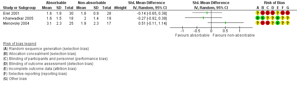 Forest plot of comparison: 1 Absorbable versus non‐absorbable sutures: open and endoscopic carpal tunnel decompression, outcome: 1.1 Postoperative pain (10 days) after CTD.