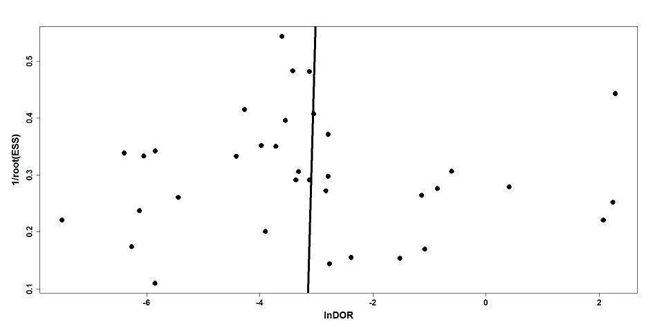 Deeks' funnel plot for publication bias.