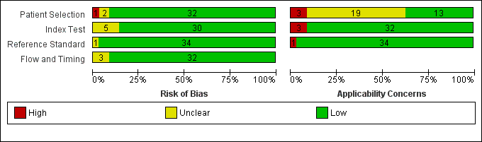 Risk of bias and applicability concerns graph: review authors' judgments about each domain presented as percentages across included studies.