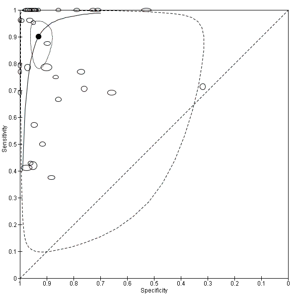 Summary receiver operating characteristic plot of all molecular tests.