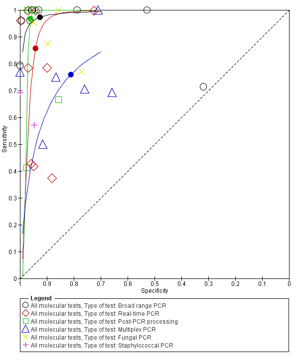 Summary receiver operating characteristic plot by type of molecular test. PCR: polymerase chain reaction.