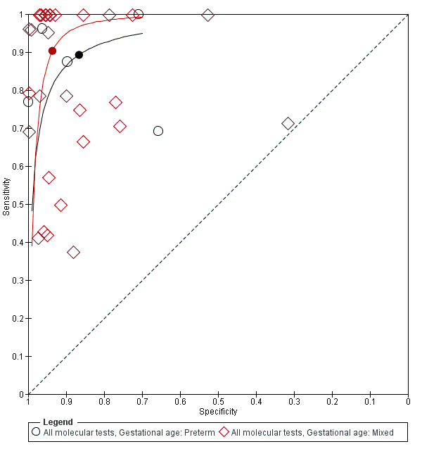Summary receiver operating characteristic plot subgrouped by gestational age.