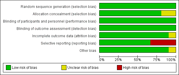 Figure 3   CaptionRisk of bias graph: review authors' judgements about each risk of bias item presented as percentages across all included studies.
