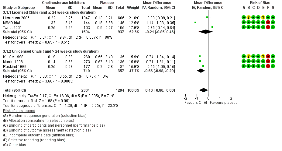 Forest plot of comparison: 3 Cholinesterase Inhibitors, outcome: 3.1 Change in apathy from baseline as measured by the NPI‐apathy subscore (subgroup analysis with licensed versus unlicensed ChEIs).