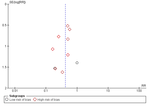 Funnel plot of comparison: 1 L‐ornithine L‐aspartate versus placebo/no intervention, outcome: 1.1 Mortality.