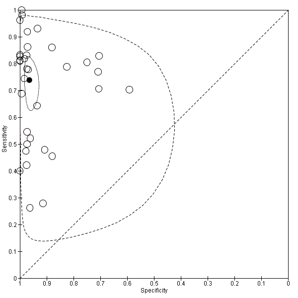 Summary receiver operating characteristic (ROC) plot of sensitivity and specificity of all 34 included studies. The solid circle represents the summary estimate of sensitivity and specificity. The summary estimate is surrounded by a dotted line representing the 95% confidence region and a dashed lined representing the 95% prediction region.