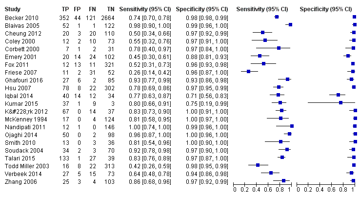 Coupled forest plots of sensitivity and specificity for studies targeting only free fluid or free air (n = 22). TP = true positive; FP = false positive; FN = false negative; TN = true negative