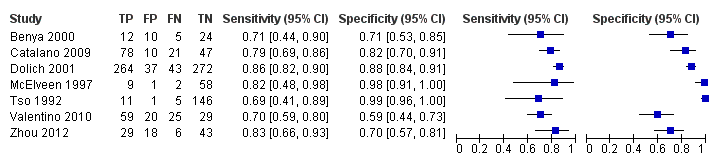 Coupled forest plots of sensitivity and specificity for studies considering both surrogates and organ lacerations (n = 7). TP = true positive; FP = false positive; FN = false negative; TN = true negative