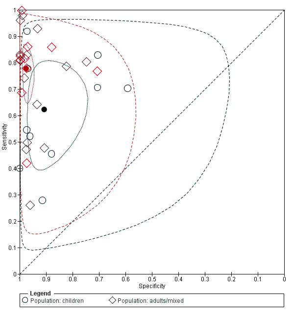 Summary receiver operating characteristic (ROC) plot of sensitivity and specificity: paediatric studies (n = 10; indicated in black) versus non‐paediatric studies (n = 24; indicated in red). The solid circles represent the summary estimates of sensitivity and specificity. The summary estimates are surrounded by a dotted line representing the 95% confidence region and a dashed lined representing the 95% prediction region.