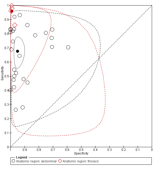 Summary receiver operating characteristic (ROC) plot of sensitivity and specificity: abdominal studies (n = 27; indicated in black) versus thoracic studies (n = 4; indicated in red). The solid circles represent the summary estimates of sensitivity and specificity. The summary estimates are surrounded by a dotted line representing the 95% confidence region and a dashed lined representing the 95% prediction region.