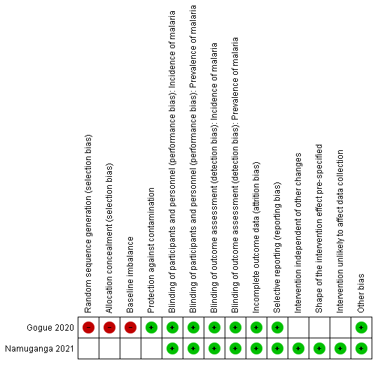 RIsk of bias (quasi‐experimental design studies): summary of review authors' judgements about each risk of bias item.
