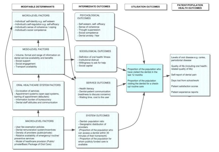 Logic model outlining multi‐level factors that influence the utilisation of primary oral health care services, and health outcomes that may result