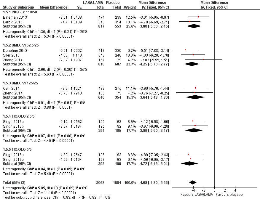 Forest plot of comparison: 1 LABA/LAMA versus placebo, outcome: 1.5 Difference vs placebo in adjusted SGRQ score (HRQoL).
