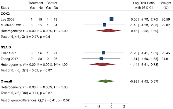 Subgroup analysis for pre‐emptive pruritus (NSAID versus COX‐2). Effect estimate presented as log risk ratio