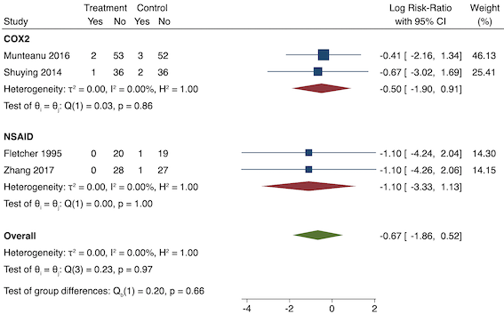 Subgroup analysis for pre‐emptive sedation (NSAID versus COX‐2). Effect estimate is log risk ratio
