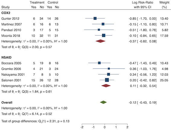 Subgroup analysis for preventive late nausea and vomiting (NSAID versus COX‐2)