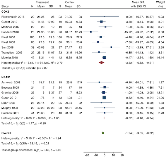 Subgroup analysis for preventive 24‐hour morphine consumption (NSAID versus COX‐2)