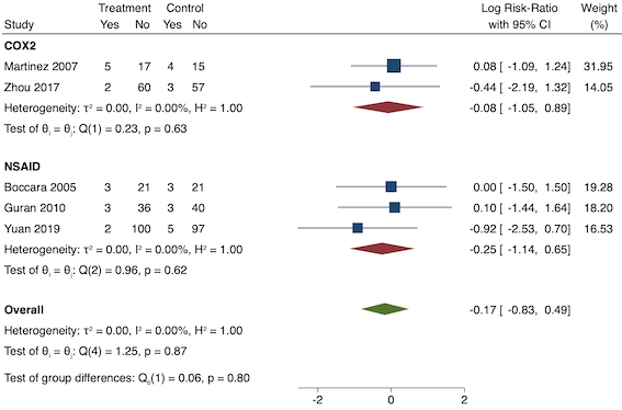 Subgroup analysis for preventive sedation (NSAID versus COX‐2). Effect estimate is log risk ratio