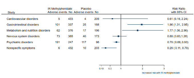 Comparison 2 IR methylphenidate vs Placebo, Outcome: Harms (total of events among patients who had experienced at least one event)